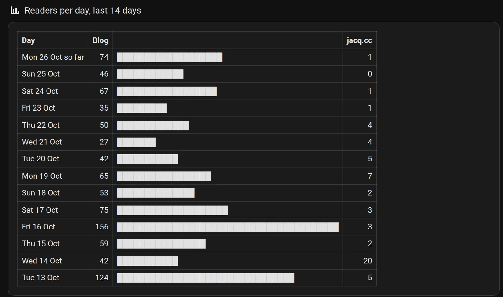 A table titled Readers per day, last 14 days: one row per day from Tuesday 13 October to Monday 26 October so far, with the blog’s reader page views, a bar for each, and the home page’s views. The blog’s busiest day is Friday 16 October with 156, then Tuesday 13 October with 124; most days are 27 to 75