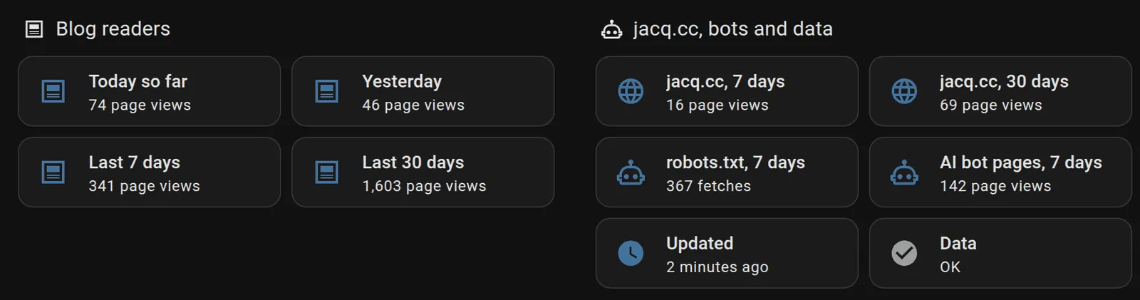 The top of the Blog dashboard in Home Assistant: under Blog readers, four tiles: today so far 74 page views, yesterday 46, last 7 days 341, last 30 days 1,603. Under jacq.cc, bots and data: jacq.cc 16 page views in 7 days and 69 in 30, robots.txt 367 fetches in 7 days, AI bot pages 142 in 7 days, updated 2 minutes ago, data OK