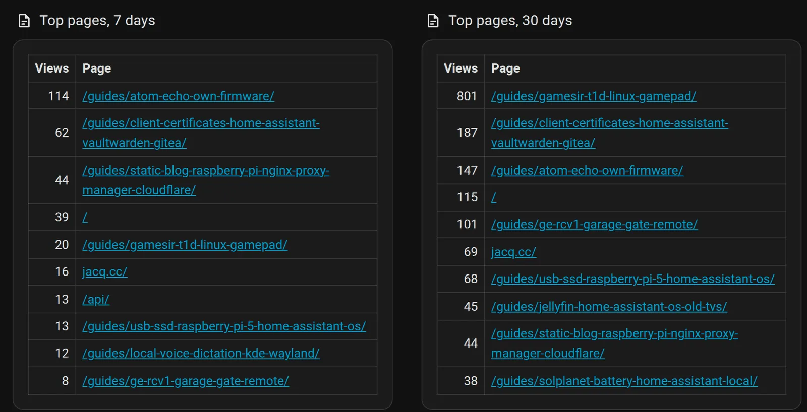 Two tables side by side. Top pages in 7 days: the Atom Echo guide 114 views, the client certificates guide 62, the home lab blog guide 44, the home page 39. Top pages in 30 days: the GameSir T1d guide 801, the client certificates guide 187, the Atom Echo guide 147, the blog’s home page 115, the garage gate remote guide 101