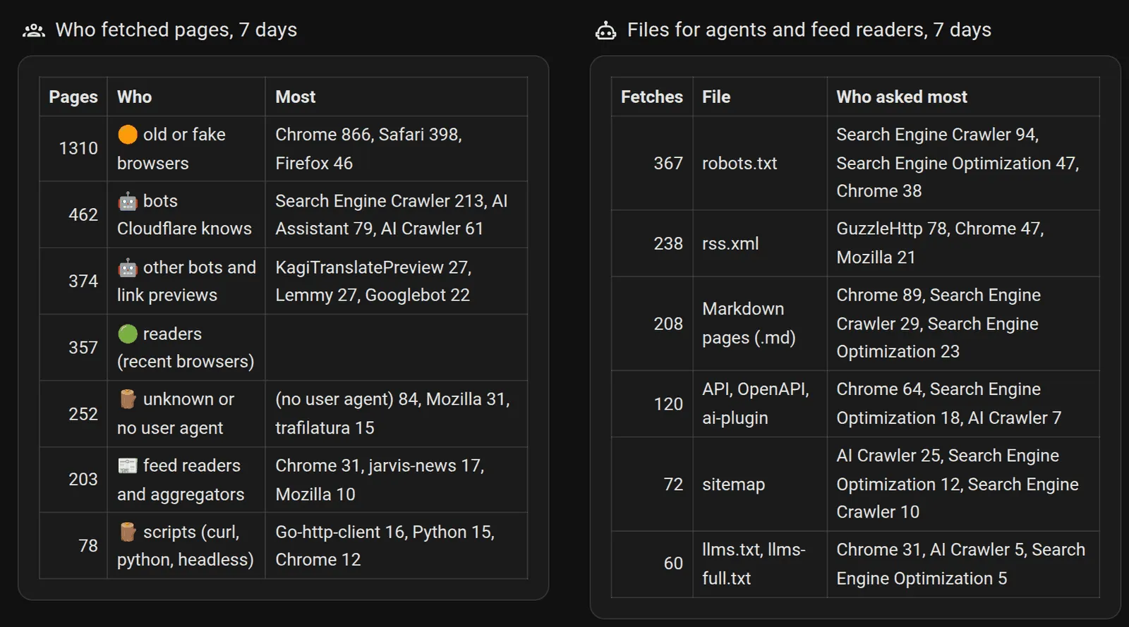 Two more tables. Who fetched pages in 7 days: old or fake browsers 1,310, bots Cloudflare knows 462, other bots and link previews 374, readers on recent browsers 357, unknown or no user agent 252, feed readers 203, scripts 78, each with the user agents or bot categories that fetched most. Files for agents and feed readers in 7 days: robots.txt 367, rss.xml 238, Markdown pages 208, API, OpenAPI and ai-plugin 120, sitemap 72, llms.txt and llms-full.txt 60